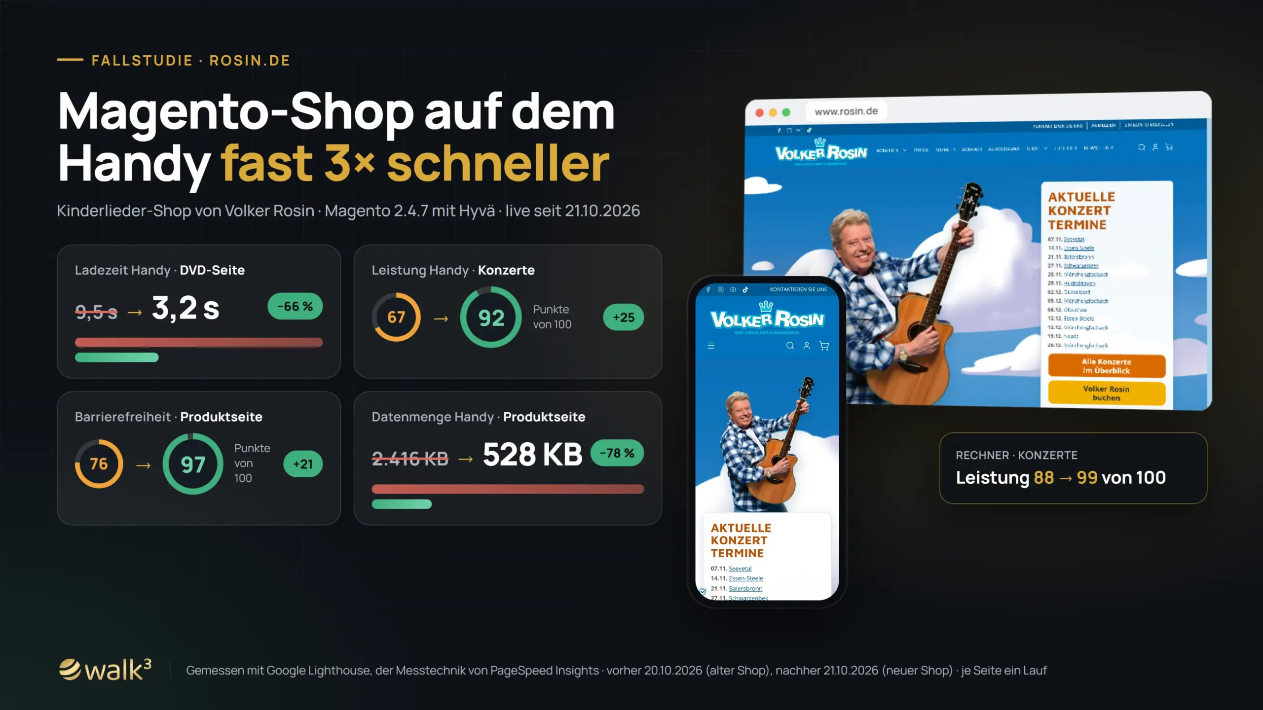 Fallstudie rosin.de: Ladezeit Handy DVD-Seite 9,5 s auf 3,2 s, Leistung Handy Konzerte 67 auf 92, Barrierefreiheit Produktseite 76 auf 97, Datenmenge Produktseite 2.416 KB auf 528 KB; gemessen mit Google Lighthouse am 20. und 21.10.2026